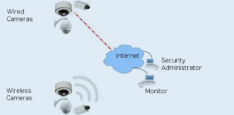 CCTV & Video Surveillance Solutions